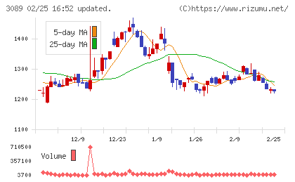 テクノアルファチャート