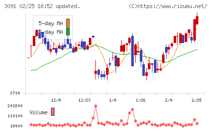 ブロンコビリーチャート
