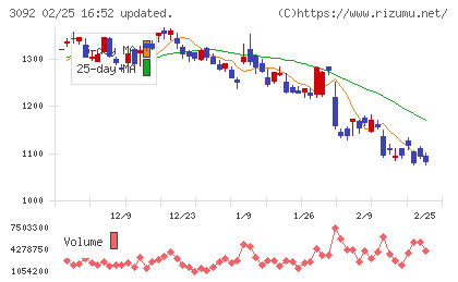 ＺＯＺＯチャート