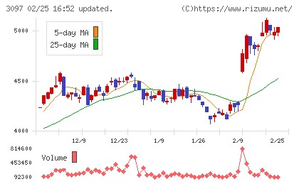 物語コーポレーションチャート