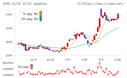 三越伊勢丹ホールディングスチャート