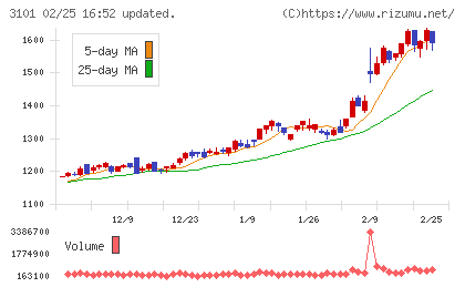 東洋紡チャート