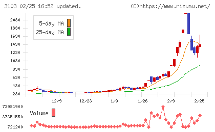 ユニチカチャート