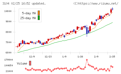 富士紡ホールディングスチャート