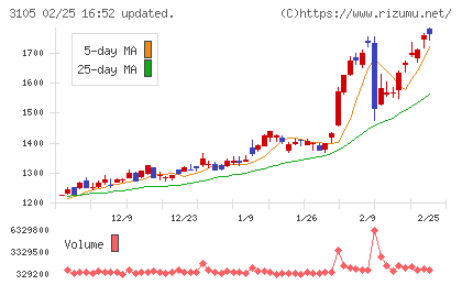 日清紡ホールディングスチャート