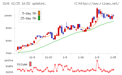 クラボウチャート