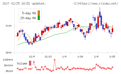 ダイワボウホールディングスチャート