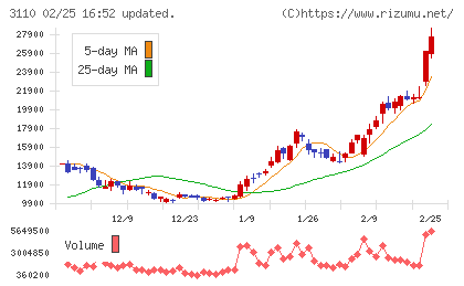 日東紡チャート