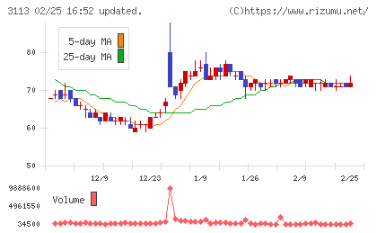 ＵＮＩＶＡ・Ｏａｋホールディングスチャート
