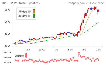 トヨタ紡織チャート