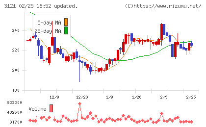 マーチャント・バンカーズチャート