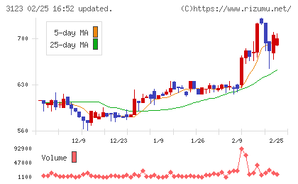 サイボーチャート