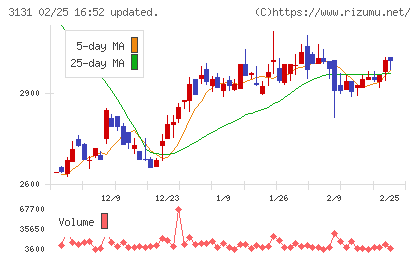 シンデン・ハイテックスチャート