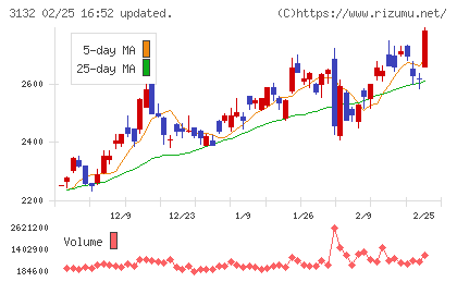 マクニカホールディングスチャート