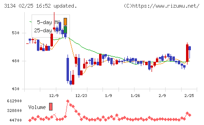 Ｈａｍｅｅチャート
