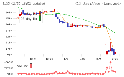 マーケットエンタープライズチャート