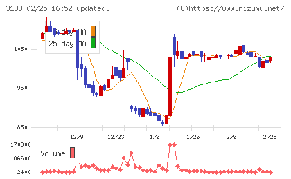 富士山マガジンサービスチャート