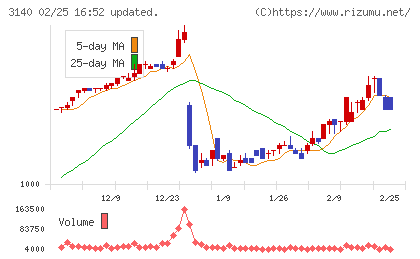 ＢＲＵＮＯチャート
