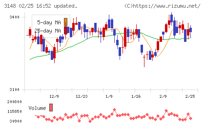 クリエイトＳＤホールディングスチャート
