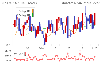 メディアスホールディングスチャート