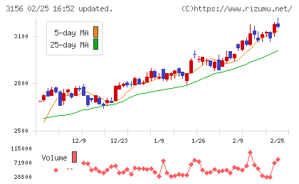 レスターチャート