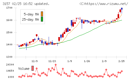ジオリーブグループチャート