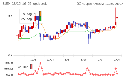 丸善CHIホールディングスチャート