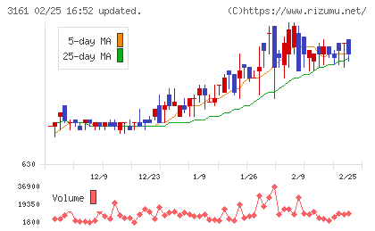 アゼアスチャート