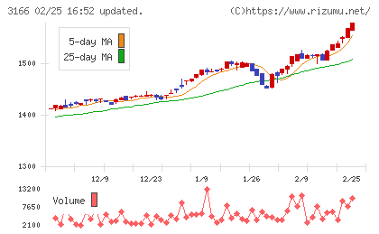 ＯＣＨＩホールディングスチャート