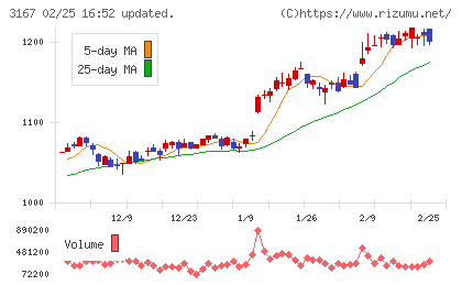 ＴＯＫＡＩホールディングスチャート
