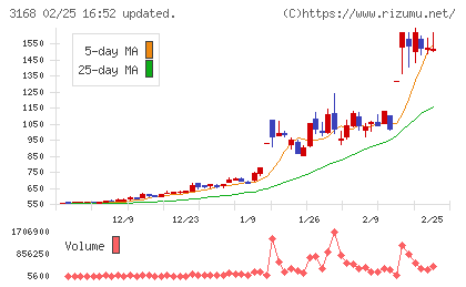 ＭＥＲＦチャート
