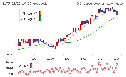 エー・ピーホールディングスチャート