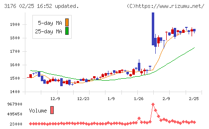 三洋貿易チャート