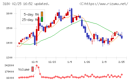 ビューティガレージチャート