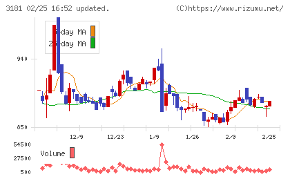 買取王国チャート