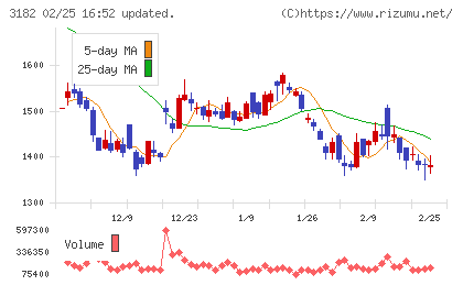 オイシックス・ラ・大地チャート