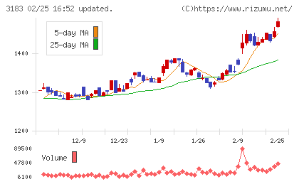 ウイン・パートナーズチャート
