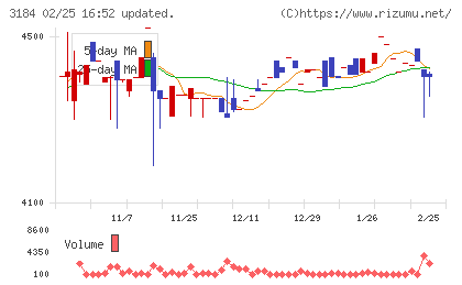 ＩＣＤＡホールディングスチャート