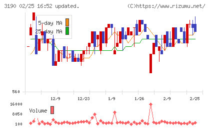 ホットマンチャート