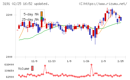 ジョイフル本田チャート