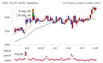 エターナルホスピタリティグループチャート