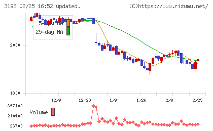 ホットランドホールディングスチャート