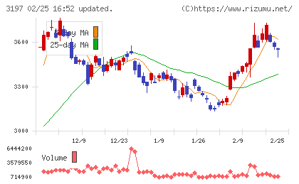 すかいらーくホールディングスチャート
