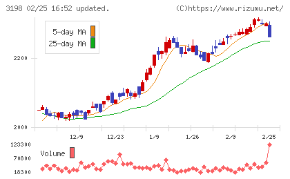 SFPホールディングスチャート