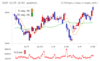 綿半ホールディングスチャート