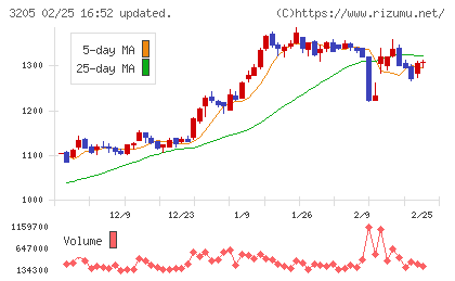 ダイドーリミテッドチャート