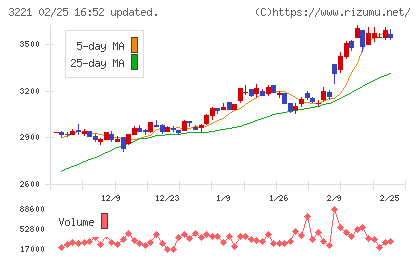 ヨシックスホールディングスチャート