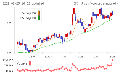 ユナイテッド・スーパーマーケット・ホールディングスチャート