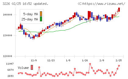 三井不動産アコモデーションファンド投資法人チャート