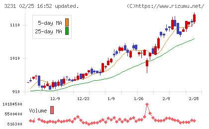 野村不動産ホールディングスチャート